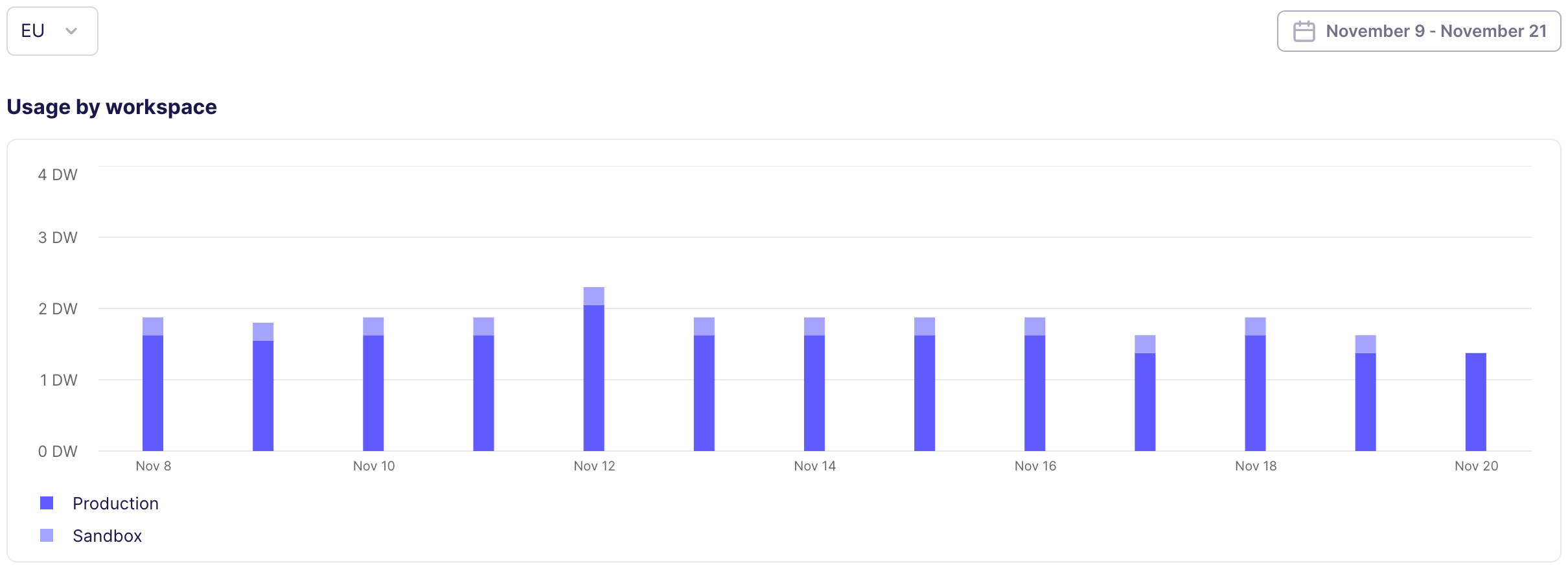 Page showing a region, a period of time, and a bar chart with maximum daily data worker usage within that period of time and region